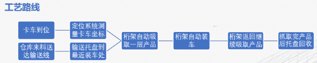 吸盤(pán)式裝車(chē)機(jī)工藝路線