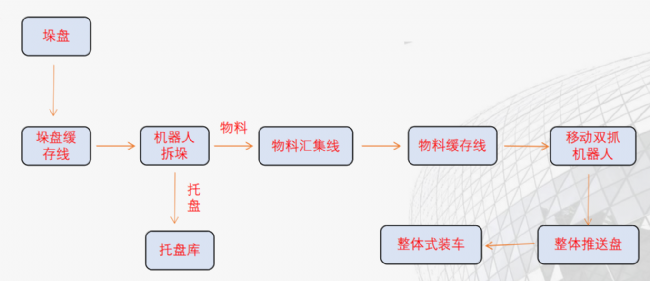 推進式裝車機工作流程